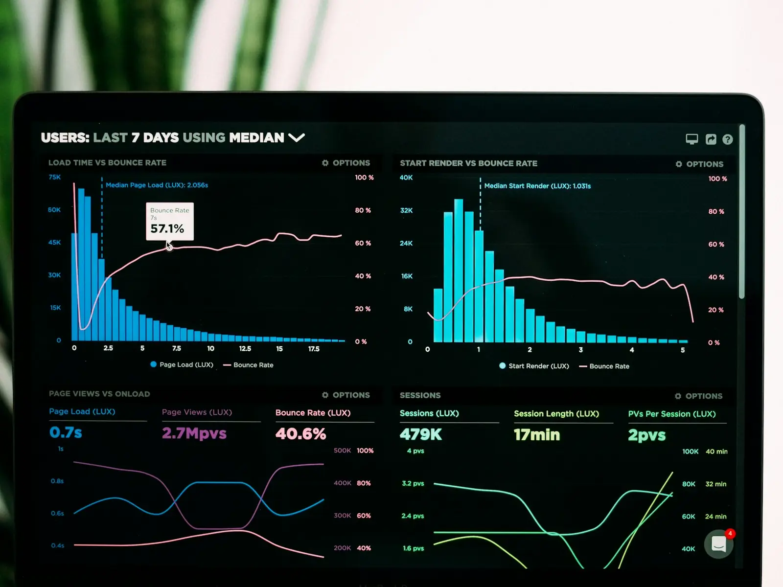 A laptop showing marketing analytics charts